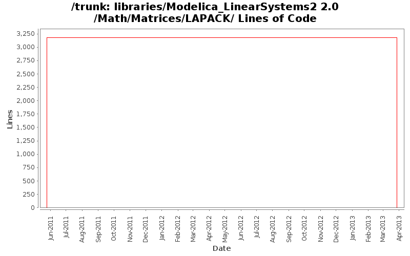 libraries/Modelica_LinearSystems2 2.0/Math/Matrices/LAPACK/ Lines of Code